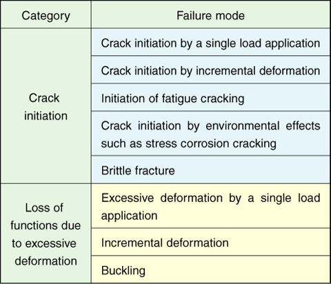 Table 8-2　Systematic categorization of potential failure modes for a wide range of ductility 