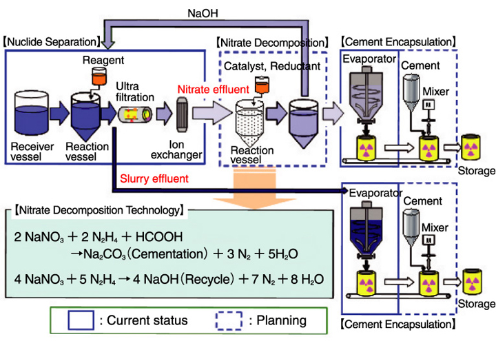 Fig.10-4　Current status and planning of the effluent treatment