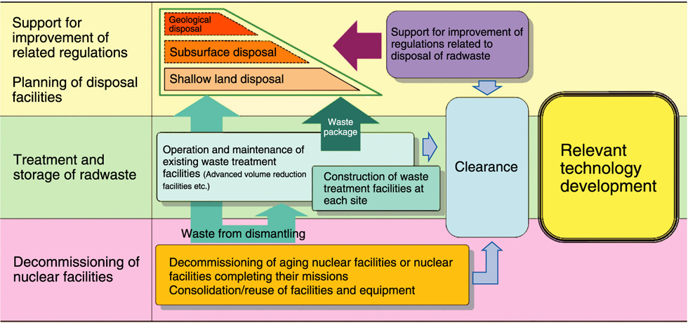 Fig.11-1　Outline of measures for decommissioning and radwaste treatment & disposal