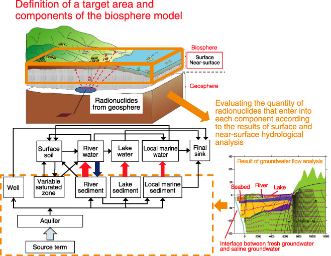 Fig.2-10　Image of biosphere model development using the information acquired at actual surface and near-surface environments