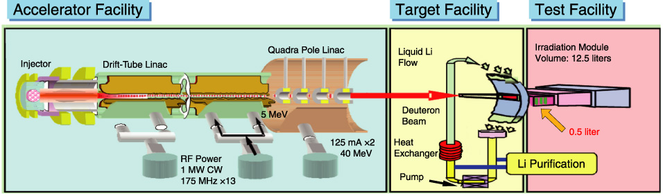 Fig.3-29　Acceleration-driven type neutron irradiation facility for fusion materials