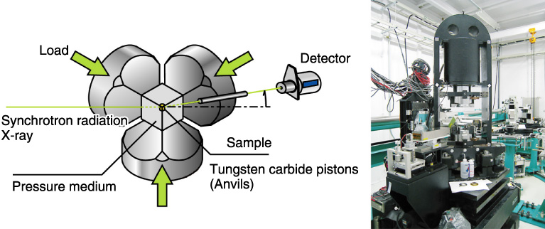 Schematic view (left) and photograph (right) of the cubic-type multianvil press installed on BL14B1 of SPring-8, where the present experiment was conducted. 