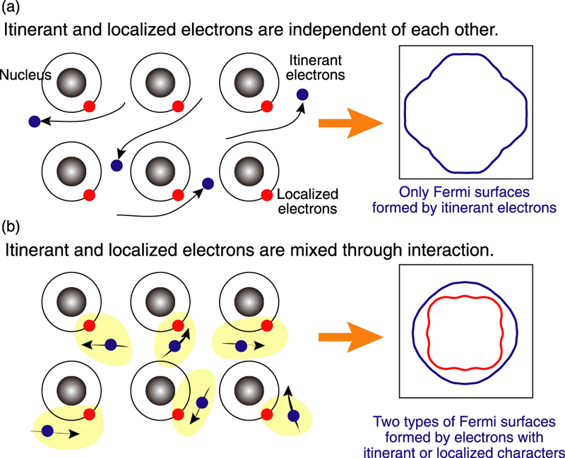 Fig.4-6　Formation of Fermi surfaces (FSs) related to heavy electrons