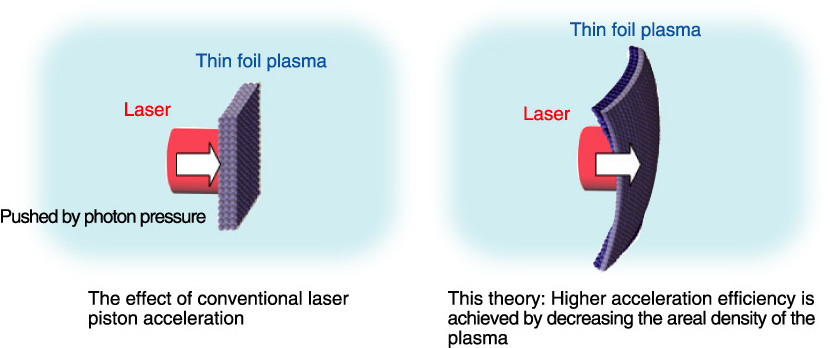 Fig.5-4　Laser piston acceleration of thin foil plasma