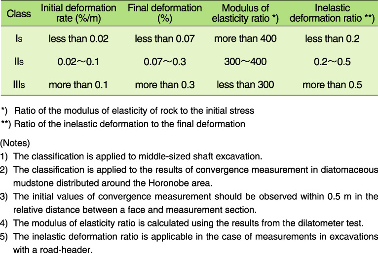 Table 2-2　Rock mass behavior classification for deep shaft sinking