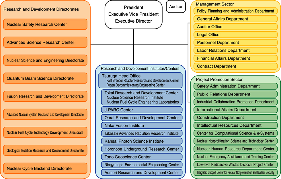 Japan Atomic Energy Agency -Outline of Organization-