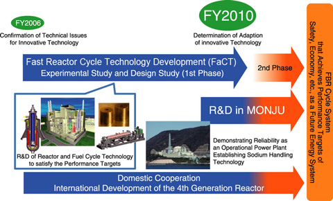 Fig.1-1　Overview of research and development aiming to commercialize FBR cycle