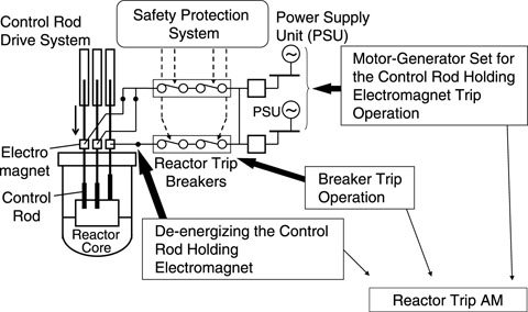 Fig.1-10　Schematic diagram of reactor trip AM
