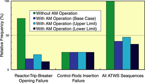 Fig.1-12　ATWS frequency reduction owing to reactor trip AM operation