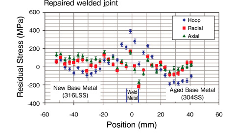 Fig.1-14　Residual stress distributions at the repaired welded joint