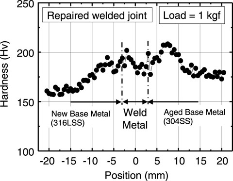 Fig.1-15　Hardness test results of the repaired welded joint