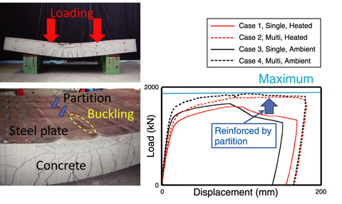 Fig.1-17　Results of out-of-plane bending test