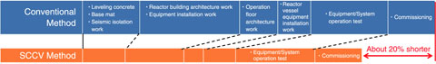 Fig.1-18　Shortening of construction period when SCCV is used