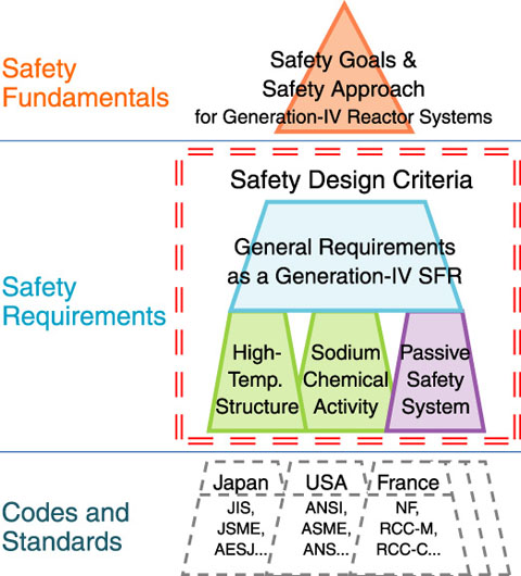 Fig.1-2　SDC in the hierarchy of safety standards