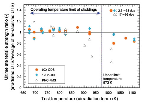 Fig.1-24　Relationship between ultimate tensile strength ratio and irradiation temperature for ODS steel claddings
