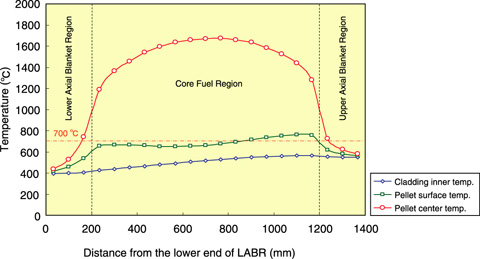 Fig.1-25　Analyzed fuel-temperature distribution