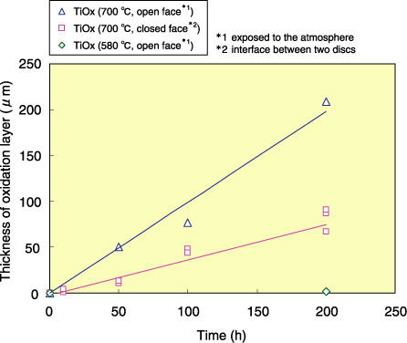 Fig.1-26　Dependence of titanium-oxidation-layer growth on heating time