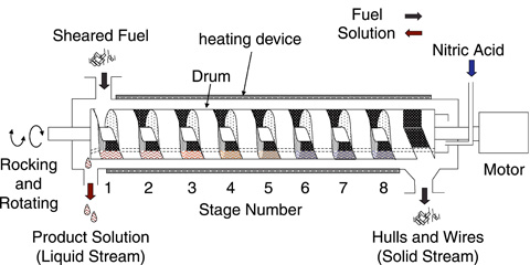 Fig.1-28　Schematic diagram of rotary drum type continuous dissolver