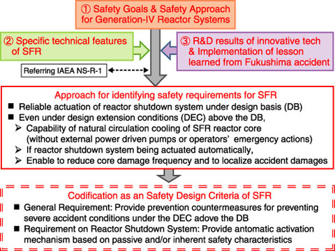 Fig.1-3　Process for establishing new SDC