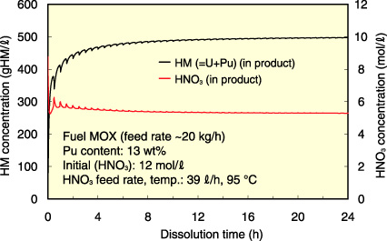 Fig.1-30　Calculation result for mixed oxide (MOX) fuel dissolution by rotary drum type continuous dissolver