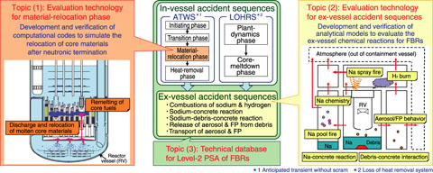 Fig.1-4　Development of Level-2 PSA Methodology for FBRs