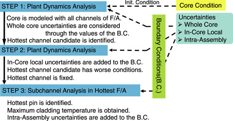 Fig.1-7　Evaluation method for core hot spot under NC