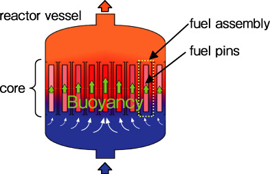 Fig.1-8　Flow redistribution in a core