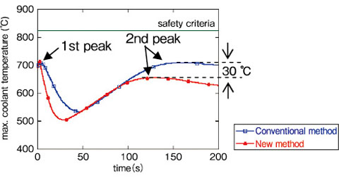 Fig.1-9　Evaluated hottest coolant temperatures (loss-of-external-power event)