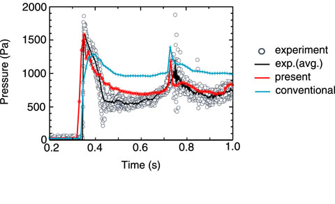 Fig.10-6　Difference in fluid pressure on the wall of a pool between two turbulence models