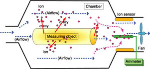 Conceptual diagram of α radiation measurement technology with ionized-air-type measurement