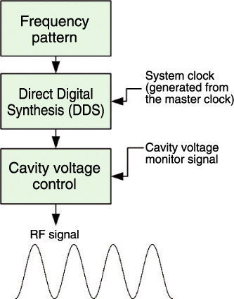 Fig.12-11　Block diagram of the core of the digital LLRF control system