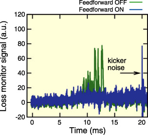 Fig.12-13　Comparison of beam loss in the arc section without and with feedforward