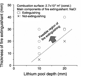 Fig.12-18　Relationship between the lithium pool depth and thickness of the chemical fire extinguishant (Natrex-L) required for fire extinguishing