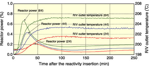 Fig.12-2　Reactor power and coolant temperature transient