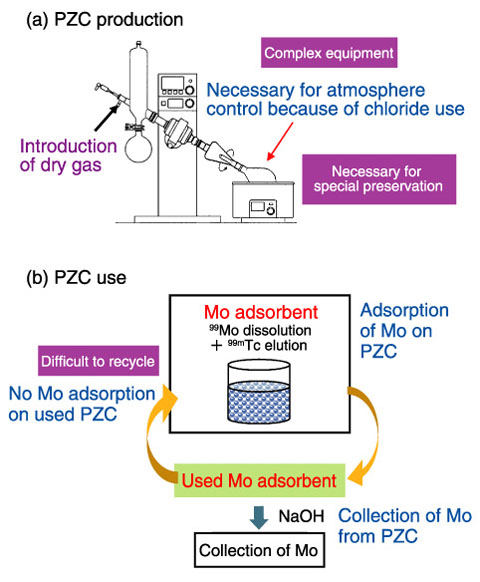 Fig.12-21　Properties of the conventional Mo adsorbent (PZC)