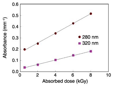 Fig.12-24　Dose-response curves of Radix W for different readout wavelengths