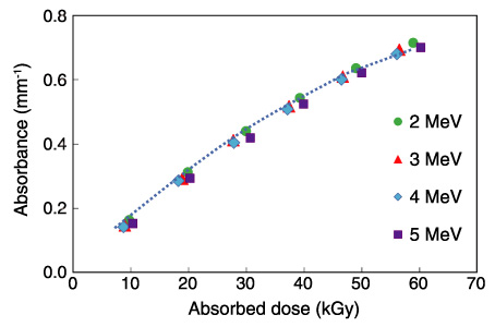 Fig.12-25　Dose-response curves of Radix W for electron beams