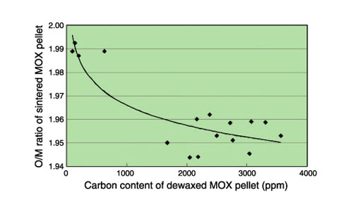 Fig.12-8　Oxygen-to-metal (O/M) ratio vs. carbon content of dewaxed mixed-oxide (MOX) pellets