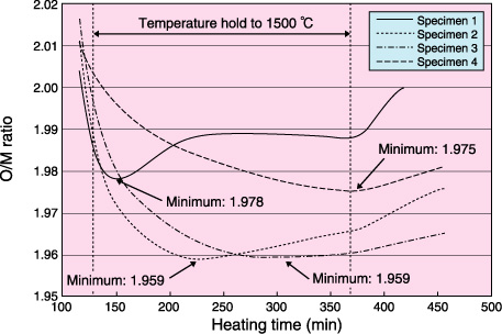 Fig.12-9　Change in O/M ratio during heating