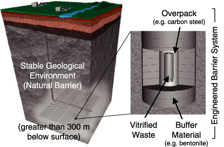 Fig.2-1　Basic concept of geological disposal of high-level radioactive waste (HLW) in Japan