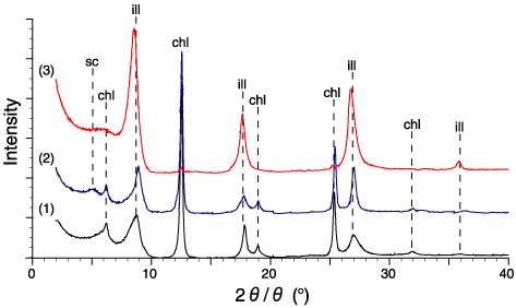 Fig.2-12　X-ray diffraction (XRD) pattern for fault gouge