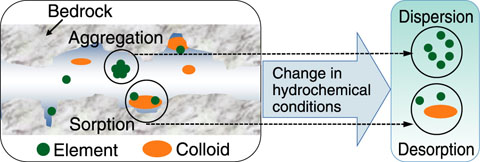 Fig.2-14　Change in colloids with the change in the hydrochemical conditions of groundwater