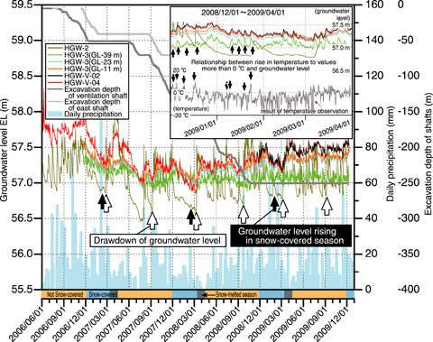 Fig.2-25　Results of groundwater-level observation around the Horonobe URL