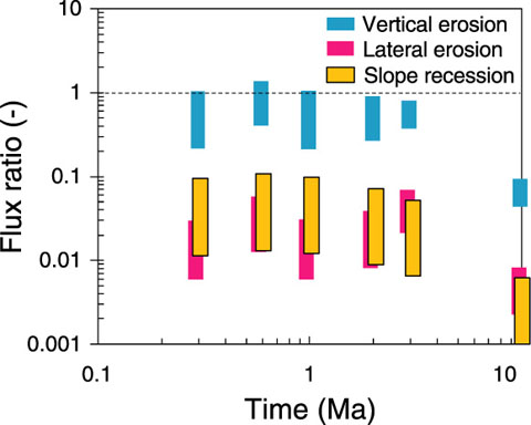 Fig.2-6　Illustration of the calculated impact of repository exposure