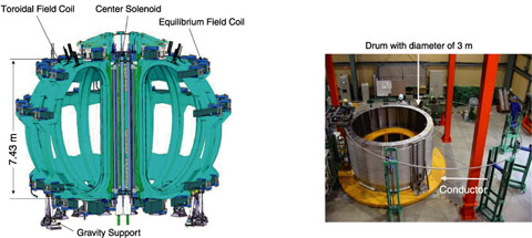 Fig.3-13　Bird’s eye view of arrangement of superconducting coils and manufacturing of equilibrium field coil
