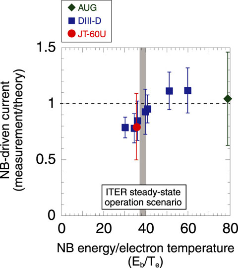 Fig.3-17　Dependence of ratio of experimental and theoretical NB-driven currents on NB-energy-to-electron-temperature ratio (Eb/Te)