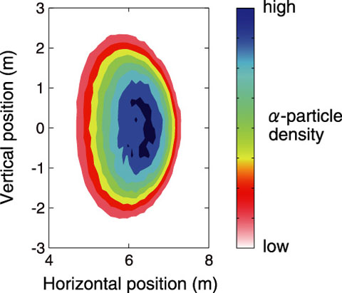 Fig.3-18　Density distribution of isotropically born α-particles