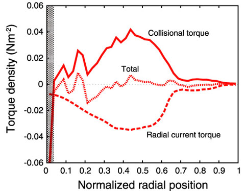 Fig.3-19　Radial profile of torque density induced by α-particles