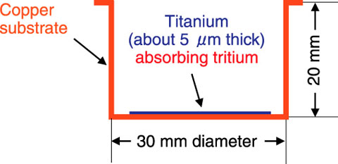 Fig.3-24　Cross section of a small tritium target