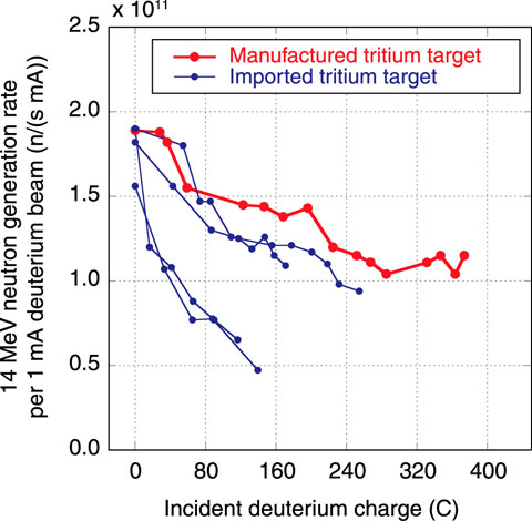 Fig.3-26　Change in neutron generation rate with incident deuterium charge